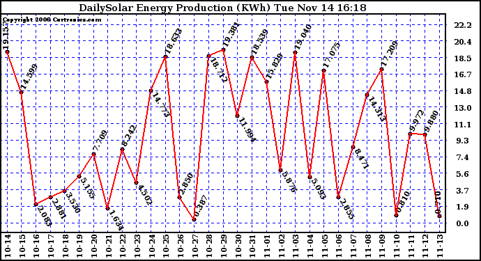 Solar PV/Inverter Performance Daily Solar Energy Production