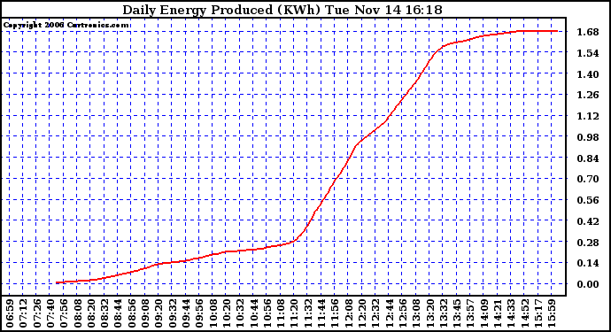 Solar PV/Inverter Performance Daily Energy Production