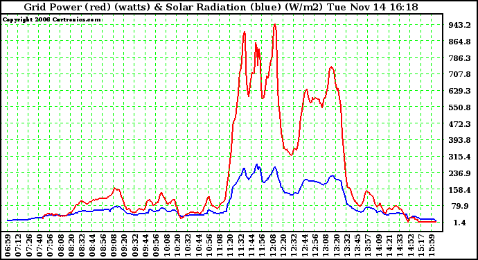 Solar PV/Inverter Performance Grid Power & Solar Radiation