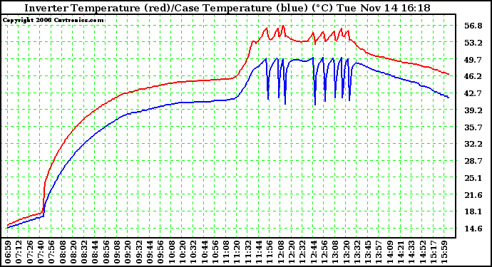 Solar PV/Inverter Performance Inverter Operating Temperature