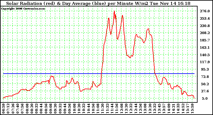 Solar PV/Inverter Performance Solar Radiation & Day Average per Minute