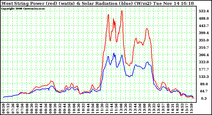 Solar PV/Inverter Performance West Array Power Output & Solar Radiation