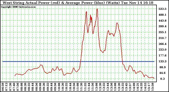 Solar PV/Inverter Performance West Array Actual & Average Power Output