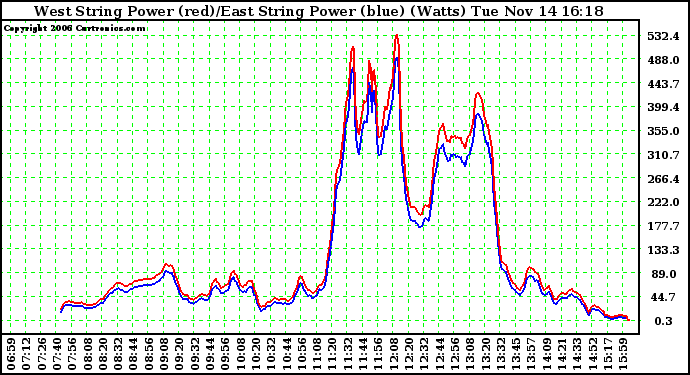 Solar PV/Inverter Performance Photovoltaic Panel Power Output