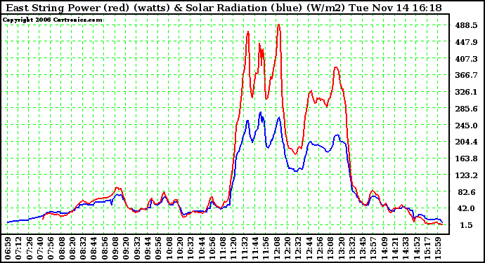 Solar PV/Inverter Performance East Array Power Output & Solar Radiation