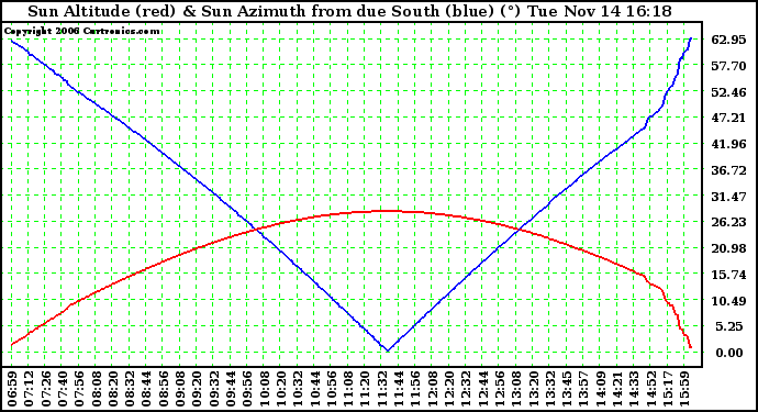 Solar PV/Inverter Performance Sun Altitude Angle & Azimuth Angle