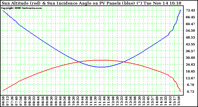 Solar PV/Inverter Performance Sun Altitude Angle & Sun Incidence Angle on PV Panels