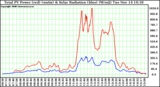 Solar PV/Inverter Performance Total PV Power Output & Solar Radiation