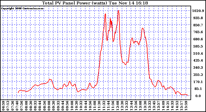 Solar PV/Inverter Performance Total PV Power Output