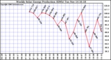 Solar PV/Inverter Performance Weekly Solar Energy Production