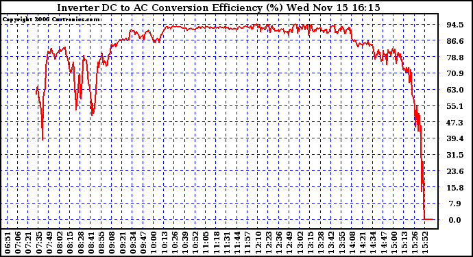 Solar PV/Inverter Performance Inverter DC to AC Conversion Efficiency