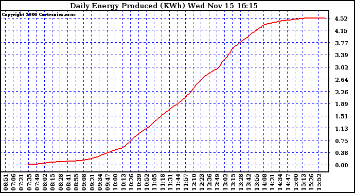 Solar PV/Inverter Performance Daily Energy Production