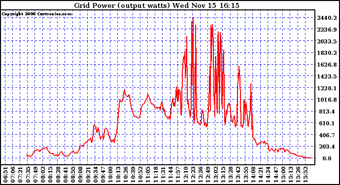 Solar PV/Inverter Performance Inverter Power Output