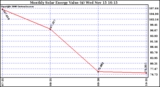 Solar PV/Inverter Performance Monthly Solar Energy Production Value