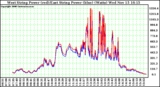 Solar PV/Inverter Performance Photovoltaic Panel Power Output