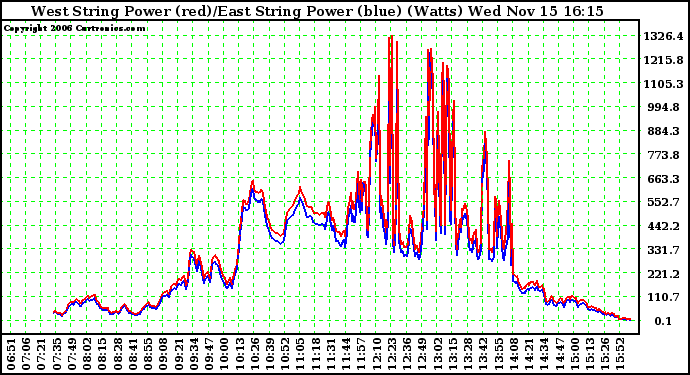 Solar PV/Inverter Performance Photovoltaic Panel Power Output