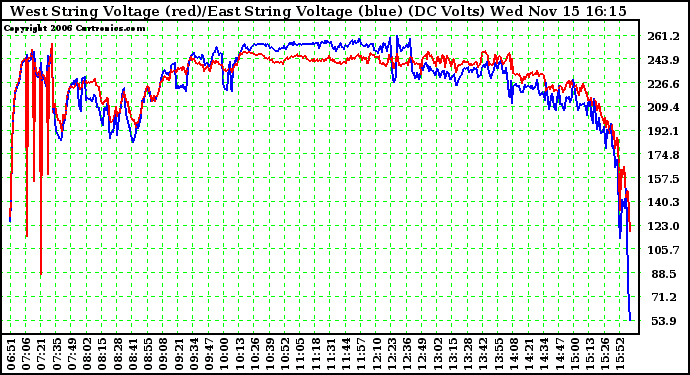 Solar PV/Inverter Performance Photovoltaic Panel Voltage Output