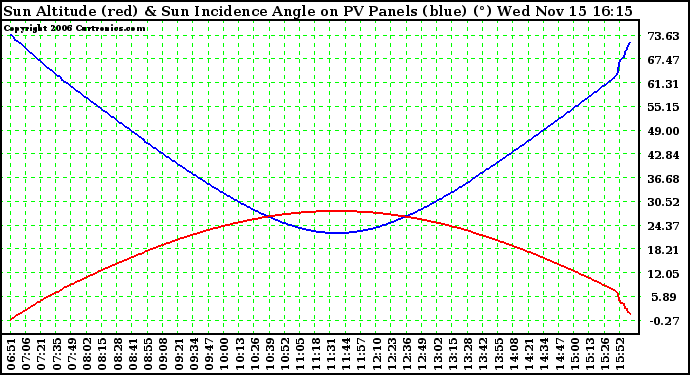 Solar PV/Inverter Performance Sun Altitude Angle & Sun Incidence Angle on PV Panels