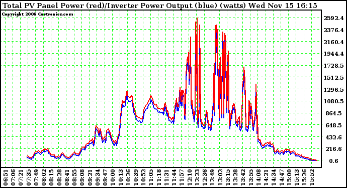 Solar PV/Inverter Performance PV Panel Power Output & Inverter Power Output