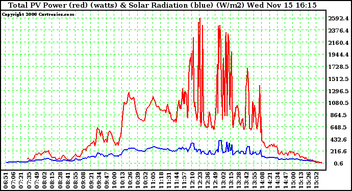 Solar PV/Inverter Performance Total PV Power Output & Solar Radiation