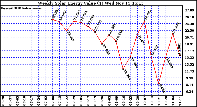 Solar PV/Inverter Performance Weekly Solar Energy Production Value