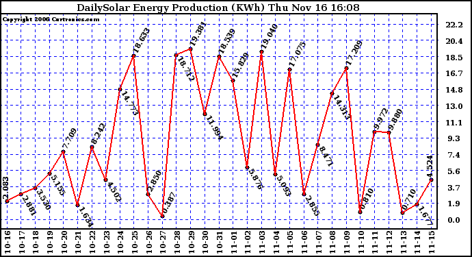 Solar PV/Inverter Performance Daily Solar Energy Production