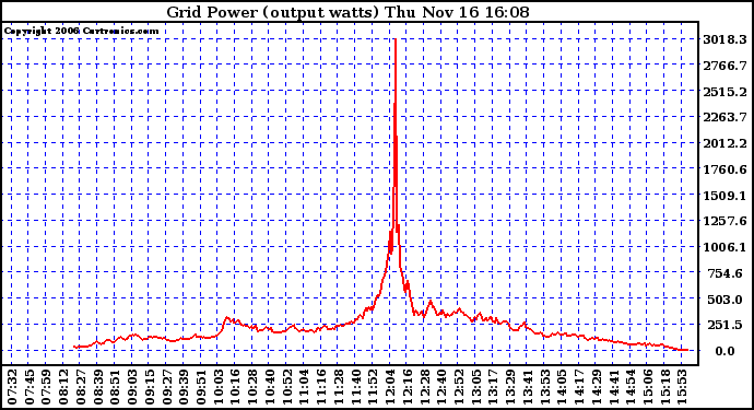 Solar PV/Inverter Performance Inverter Power Output