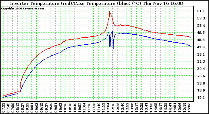 Solar PV/Inverter Performance Inverter Operating Temperature