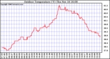 Solar PV/Inverter Performance Outdoor Temperature