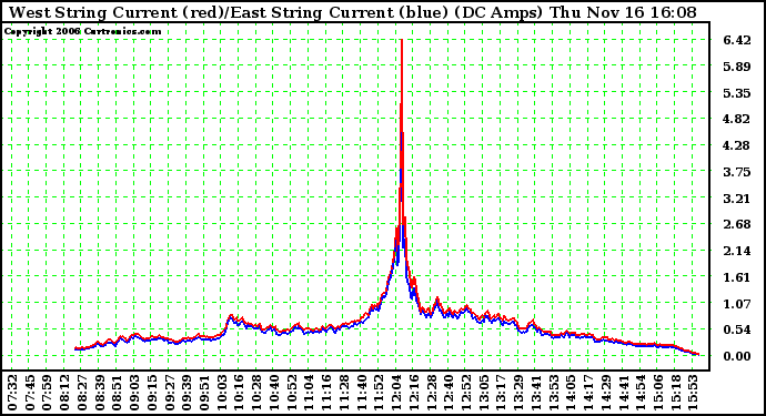 Solar PV/Inverter Performance Photovoltaic Panel Current Output