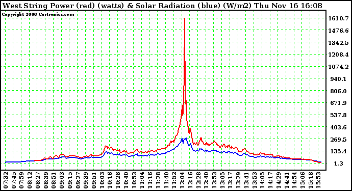 Solar PV/Inverter Performance West Array Power Output & Solar Radiation