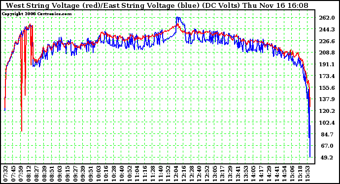 Solar PV/Inverter Performance Photovoltaic Panel Voltage Output