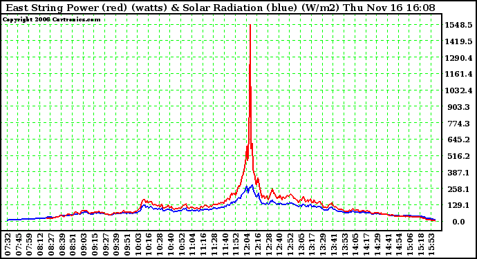 Solar PV/Inverter Performance East Array Power Output & Solar Radiation