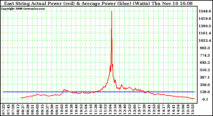 Solar PV/Inverter Performance East Array Actual & Average Power Output