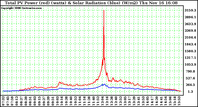 Solar PV/Inverter Performance Total PV Power Output & Solar Radiation