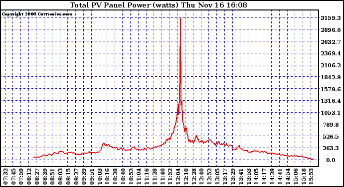 Solar PV/Inverter Performance Total PV Power Output