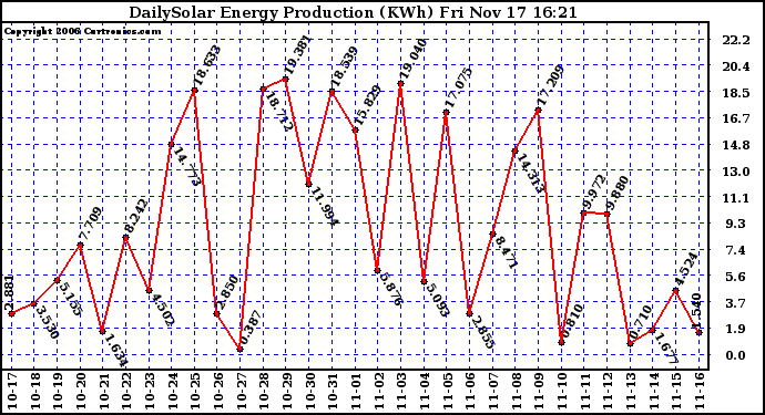 Solar PV/Inverter Performance Daily Solar Energy Production