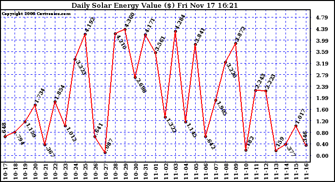 Solar PV/Inverter Performance Daily Solar Energy Production Value