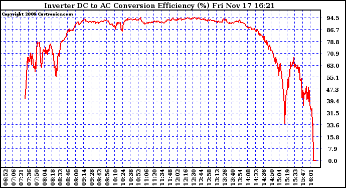 Solar PV/Inverter Performance Inverter DC to AC Conversion Efficiency