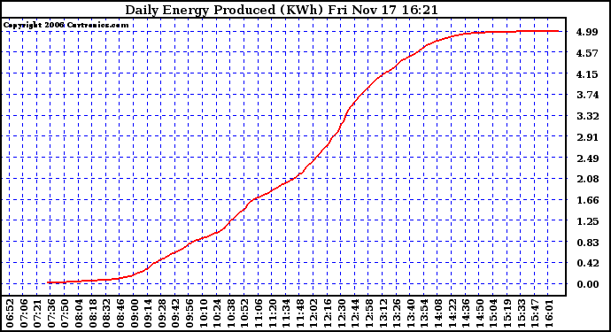 Solar PV/Inverter Performance Daily Energy Production