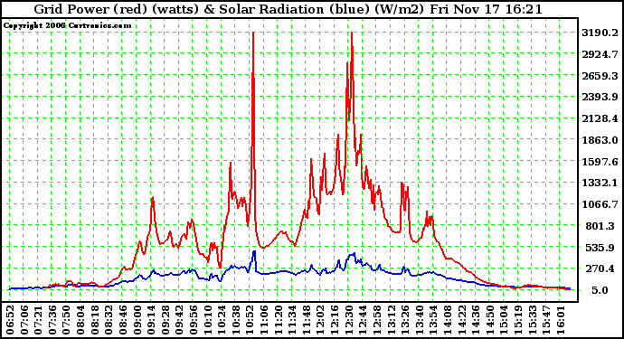 Solar PV/Inverter Performance Grid Power & Solar Radiation