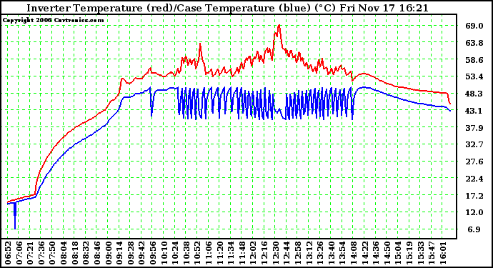 Solar PV/Inverter Performance Inverter Operating Temperature