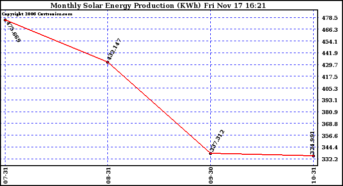 Solar PV/Inverter Performance Monthly Solar Energy Production