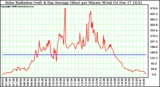 Solar PV/Inverter Performance Solar Radiation & Day Average per Minute