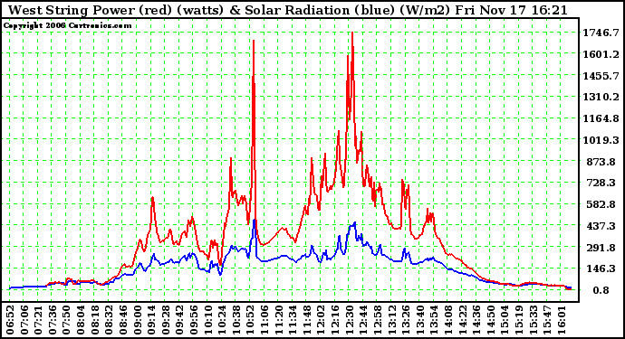 Solar PV/Inverter Performance West Array Power Output & Solar Radiation