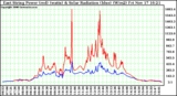 Solar PV/Inverter Performance East Array Power Output & Solar Radiation