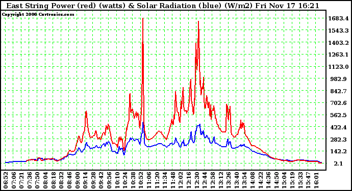 Solar PV/Inverter Performance East Array Power Output & Solar Radiation