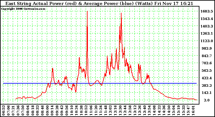 Solar PV/Inverter Performance East Array Actual & Average Power Output