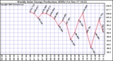 Solar PV/Inverter Performance Weekly Solar Energy Production