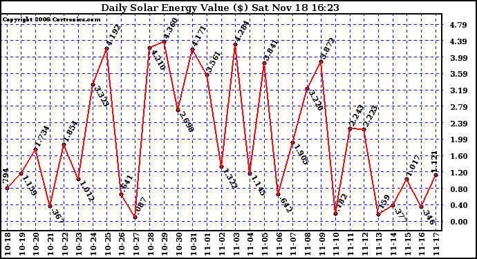 Solar PV/Inverter Performance Daily Solar Energy Production Value